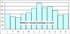 Urlaubswetter zu jeder Jahreszeit: Mittlere Niederschlge auf der Insel Usedom.