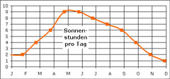 Sonneninsel Usedom: Deutschlands sonnigste Region.