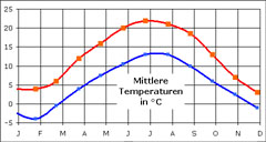 Bestes Urlaubswetter: Durchschnittstemperaturen auf der Ostseeinsel Usedom.