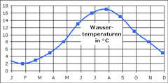 Badespa am Usedomer Sandstrand: Mittlere Wassertemperaturen der Ostsee.